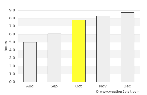 Bhadrāchalam average rain in October