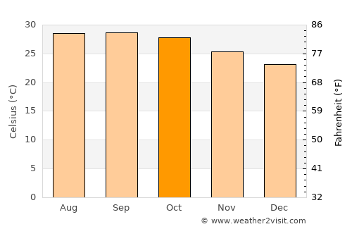 Bhadrāchalam average temperature in October