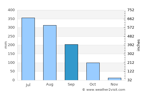 Bhadrāchalam average rain in September