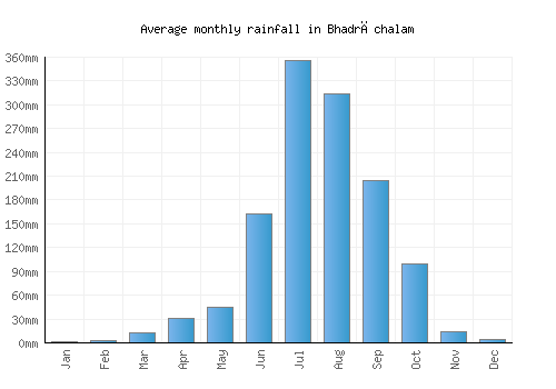 Bhadrāchalam monthly rainfall chart (mm)
