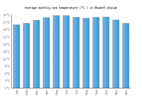 Bhadrāchalam average sea temperature chart (Celsius)