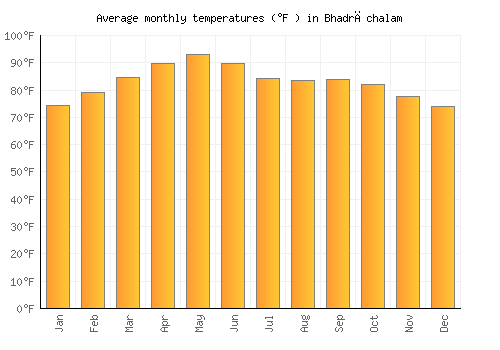 Bhadrāchalam average temperature chart (Fahrenheit)