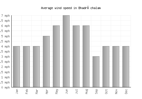 Bhadrāchalam average winspeed by month (mph)