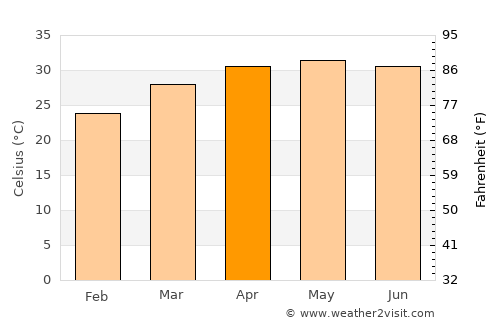 Bhadrakh average temperature in April