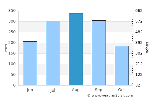Bhadrakh average rain in August