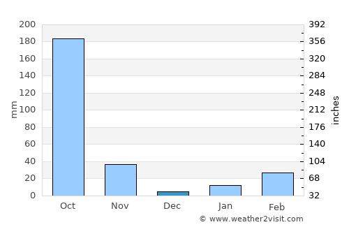 Bhadrakh average rain in December