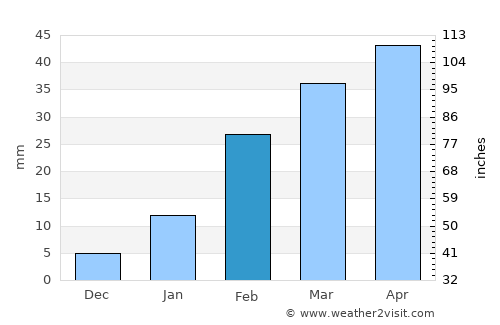 Bhadrakh average rain in February