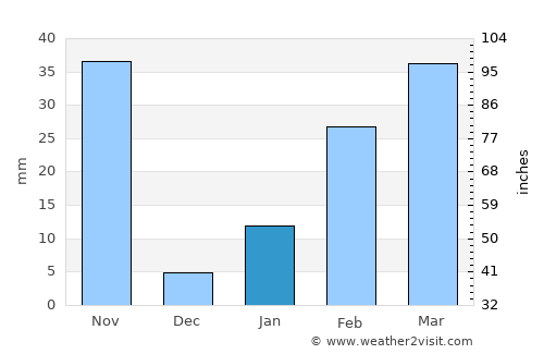Bhadrakh average rain in January