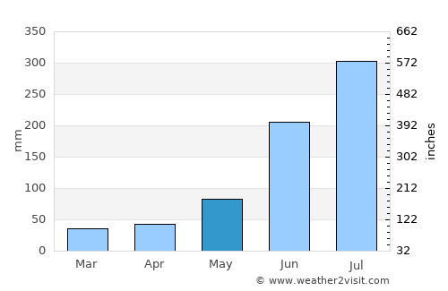 Bhadrakh average rain in May