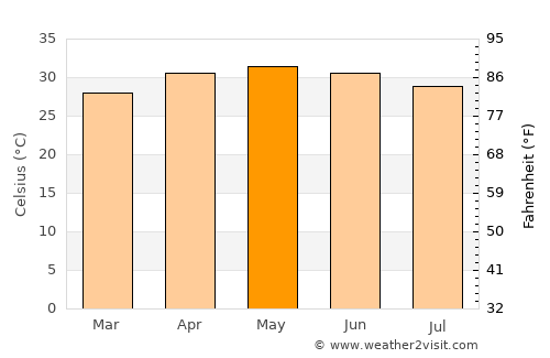 Bhadrakh average temperature in May
