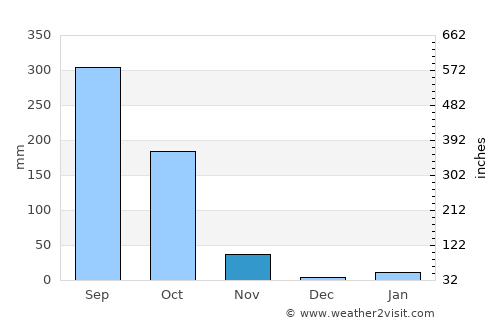 Bhadrakh average rain in November