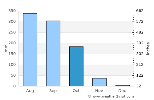 Bhadrakh average rain in October