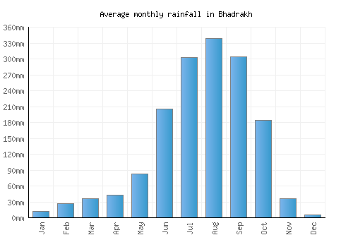 Bhadrakh monthly rainfall chart (mm)