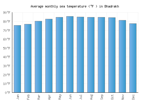 Bhadrakh average sea temperature chart (Fahrenheit)
