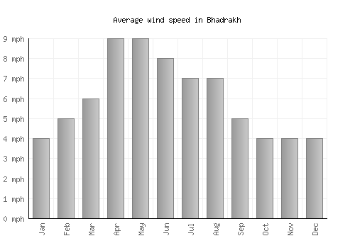 Bhadrakh average winspeed by month (mph)