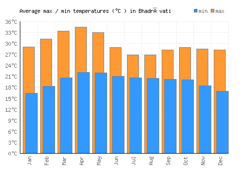 Bhadrāvati average minimum / maximum temperatures (Celsius)