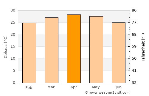 Bhadrāvati average temperature in April