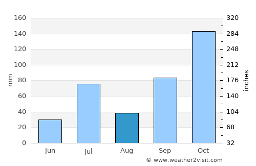 Bhadrāvati average rain in August