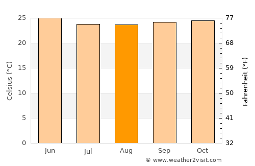 Bhadrāvati average temperature in August