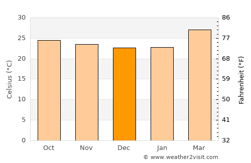 Bhadrāvati average temperature in December