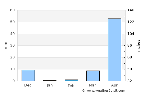 Bhadrāvati average rain in February