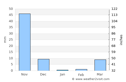 Bhadrāvati average rain in January
