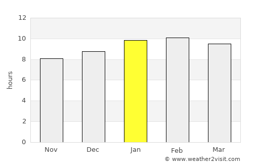 Bhadrāvati average rain in January