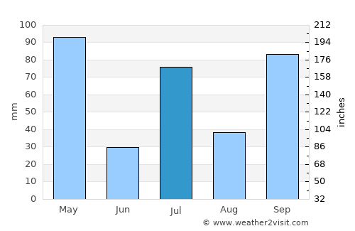 Bhadrāvati average rain in July