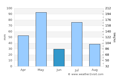 Bhadrāvati average rain in June