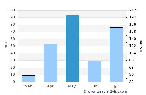 Bhadrāvati average rain in May