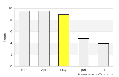 Bhadrāvati average rain in May