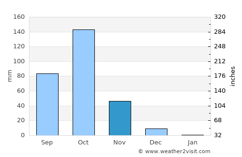 Bhadrāvati average rain in November