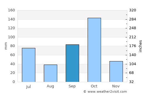Bhadrāvati average rain in September
