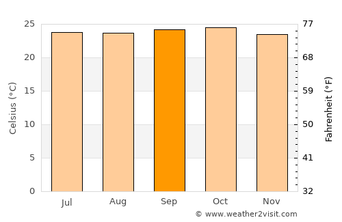 Bhadrāvati average temperature in September