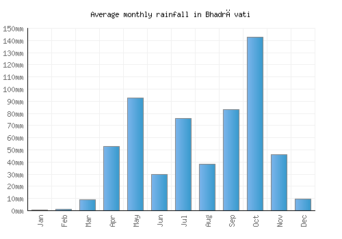 Bhadrāvati monthly rainfall chart (mm)