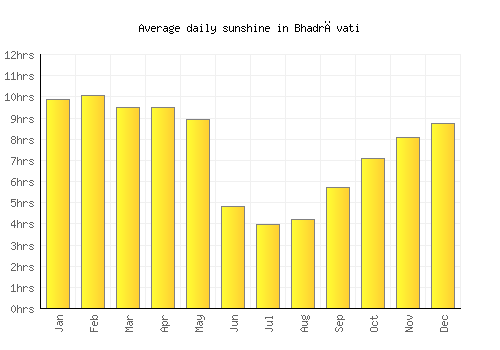 Bhadrāvati average daily sunshine chart