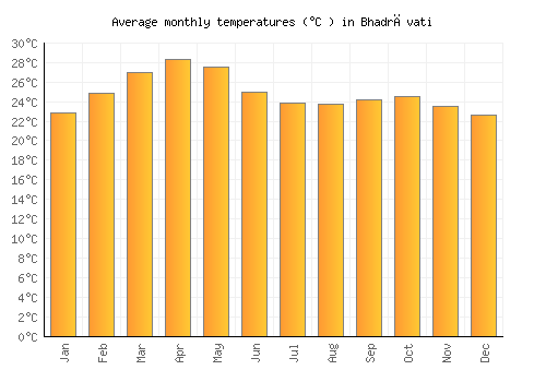 Bhadrāvati average temperature chart (Celsius)