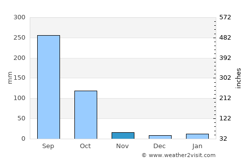 Bhadreswar average rain in November