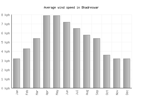 Bhadreswar average winspeed by month (km/h)