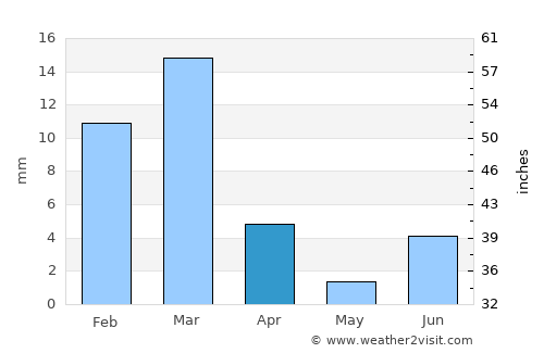Bhāg average rain in April