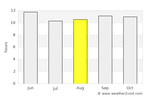 Bhāg average rain in August