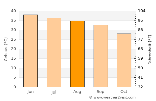 Bhāg average temperature in August