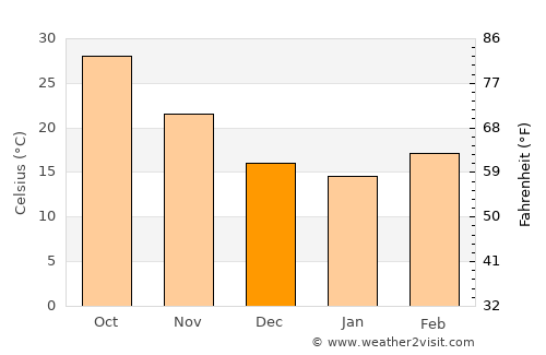 Bhāg average temperature in December
