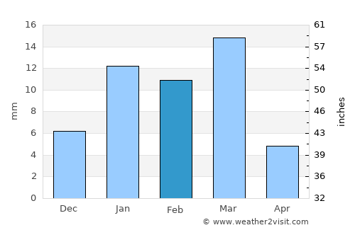 Bhāg average rain in February