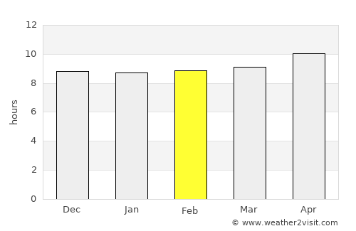 Bhāg average rain in February