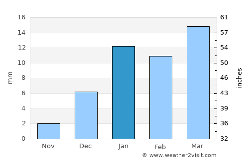 Bhāg average rain in January