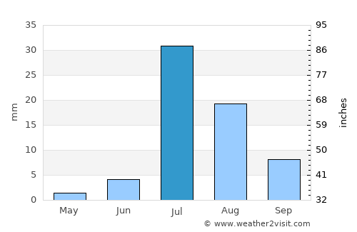Bhāg average rain in July