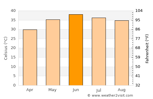 Bhāg average temperature in June
