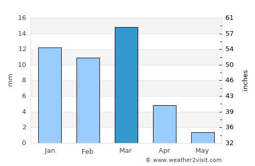Bhāg average rain in March