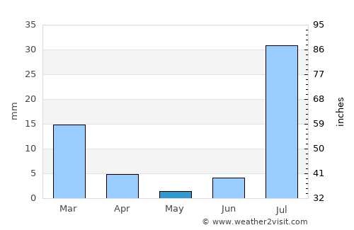 Bhāg average rain in May